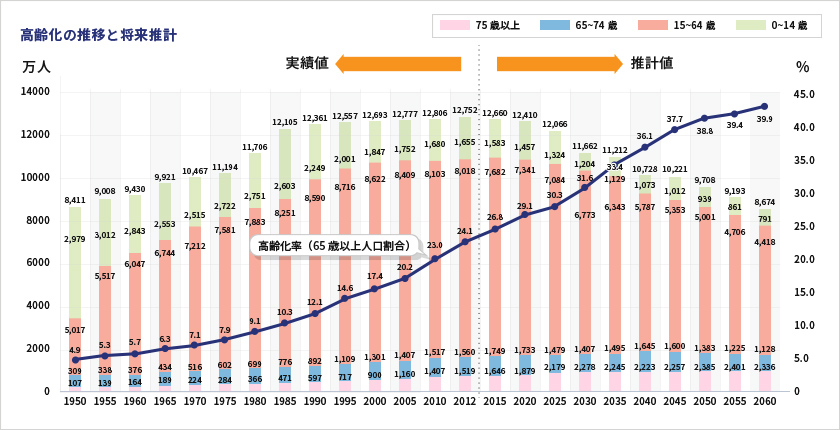 超高齢社会・人口減社会を迎えた日本