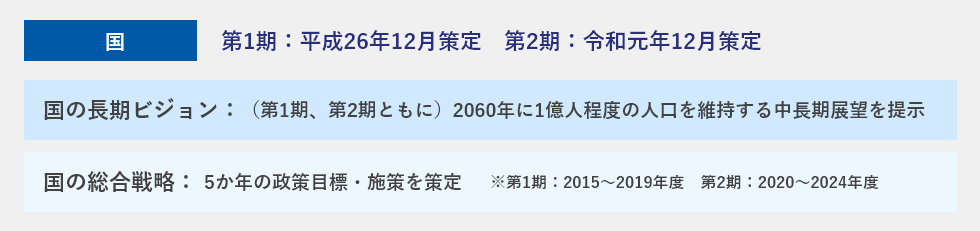 図１：地域創生第２期「総合戦略」