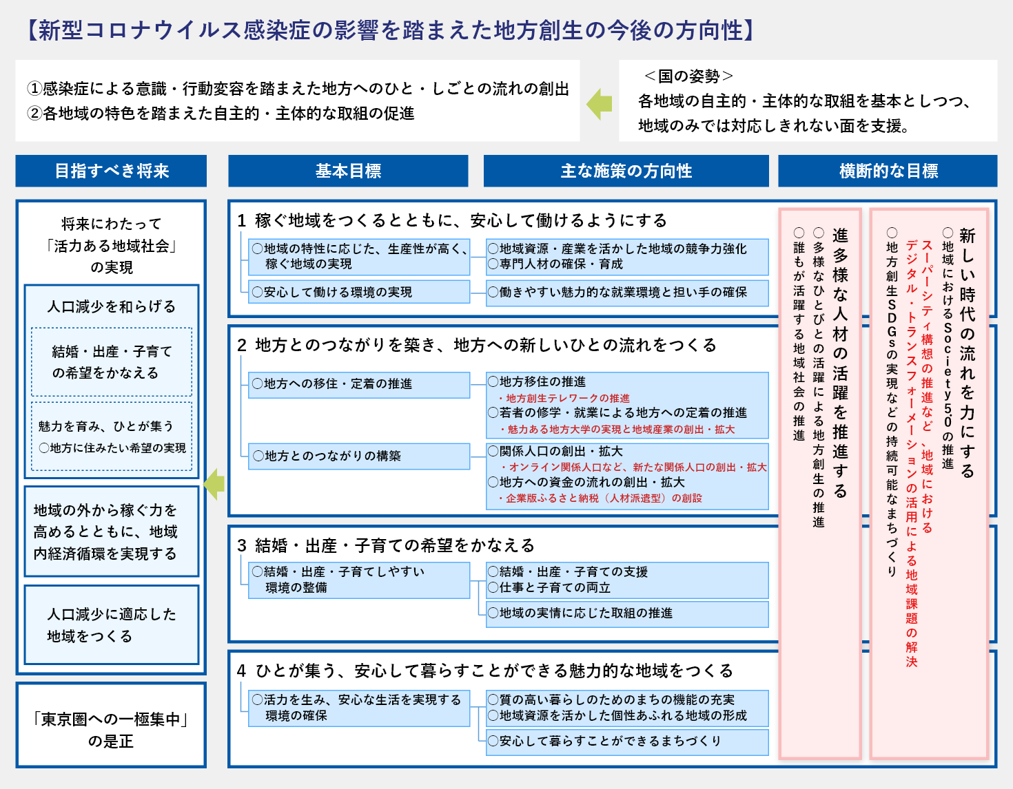 図2：地域創生第２期「総合戦略」