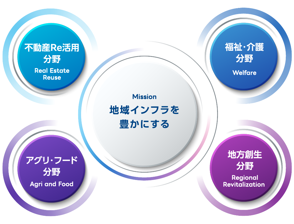 私たちは、「地域インフラを豊かにする」経営を実施します。